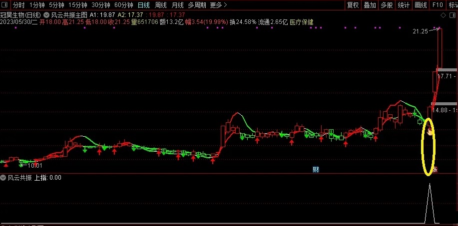 【风云共振】通达信风云共振主副图选股指标，源码分享