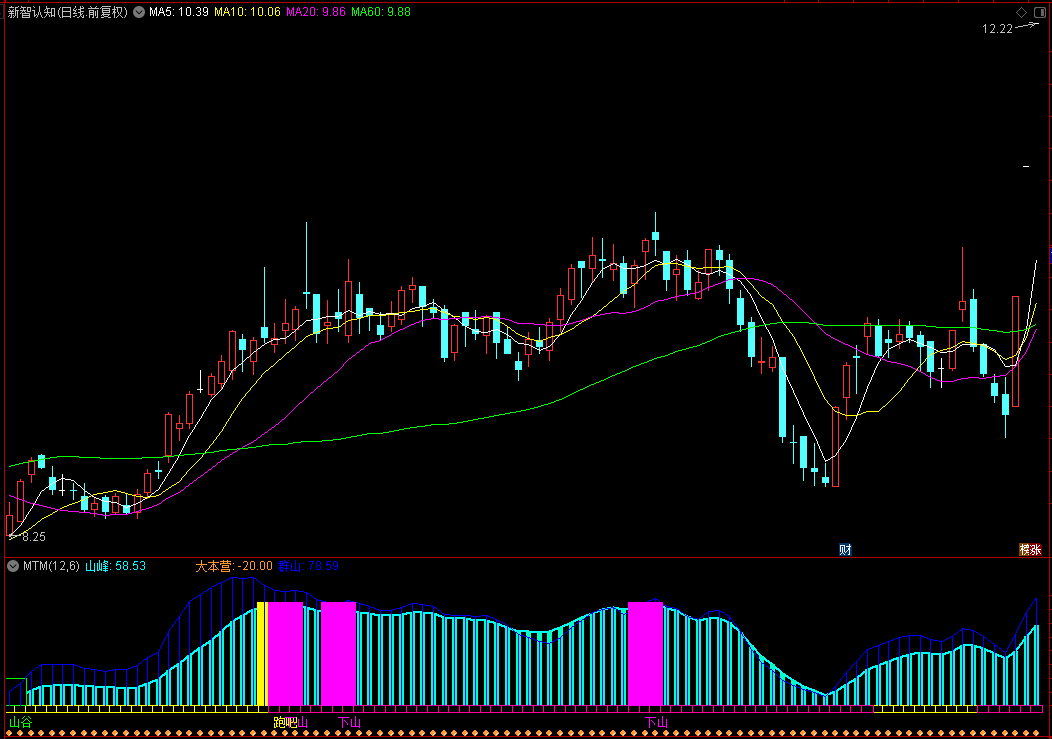 【波峰波谷】通达信波峰波谷副图指标，山谷进山顶出、波段买卖！源码分享