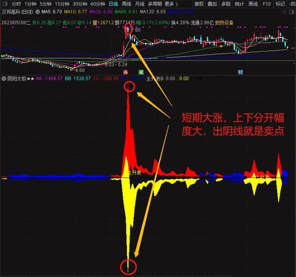 通达信阴阳太极副图指标，买卖抓牛股找主升机会区间！源码分享