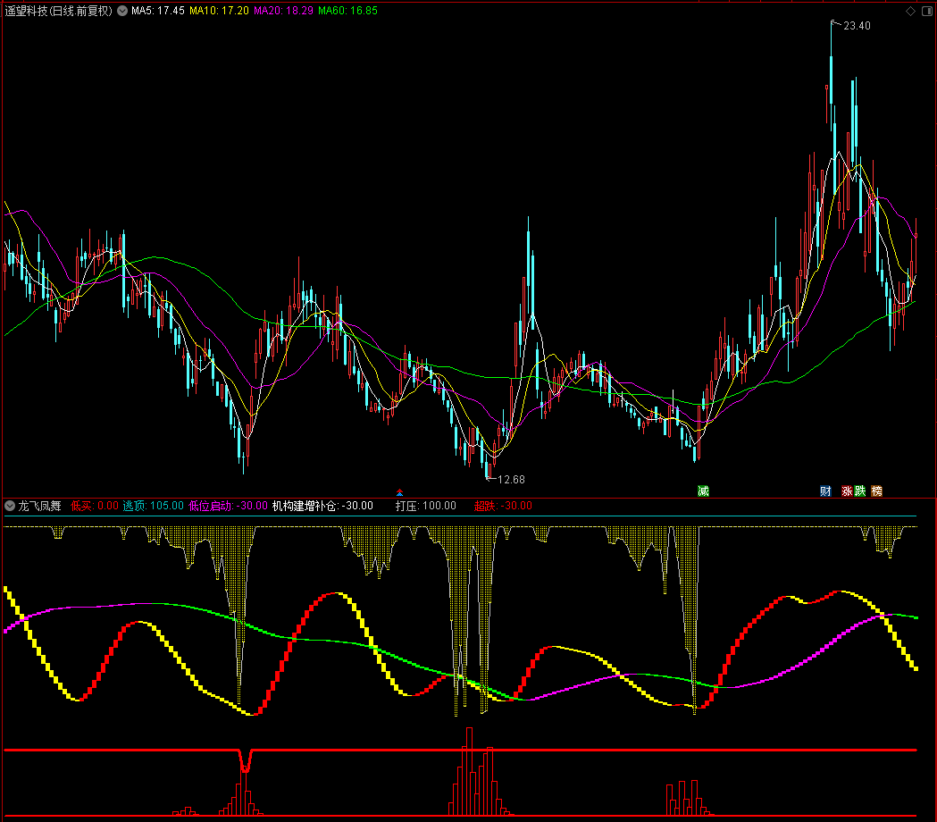 【龙飞凤舞模型】通达信龙飞凤舞模型副图选股指标公式，源码分享