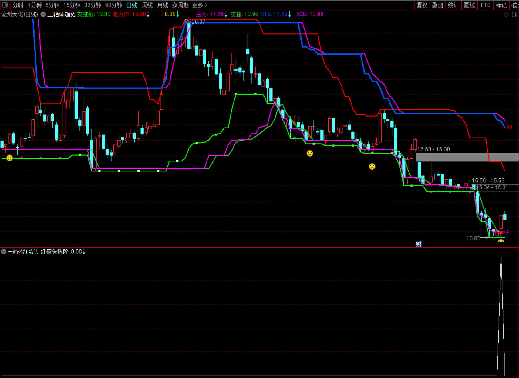 【三箱体趋势】通达信三箱体趋势主副图选股指标，源码分享