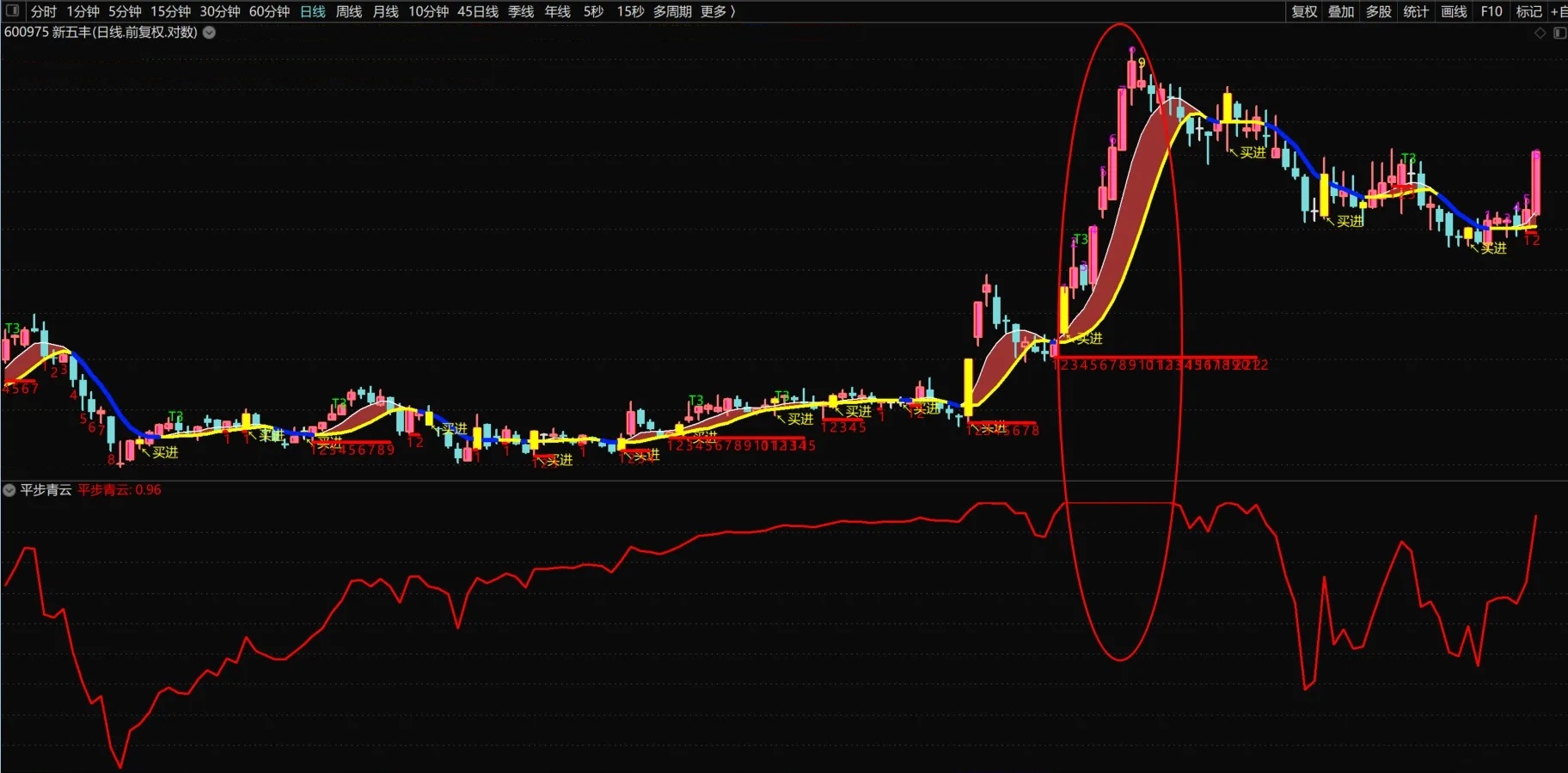 【平步青云】通达信平步青云副图指标，专做主升浪源码分享