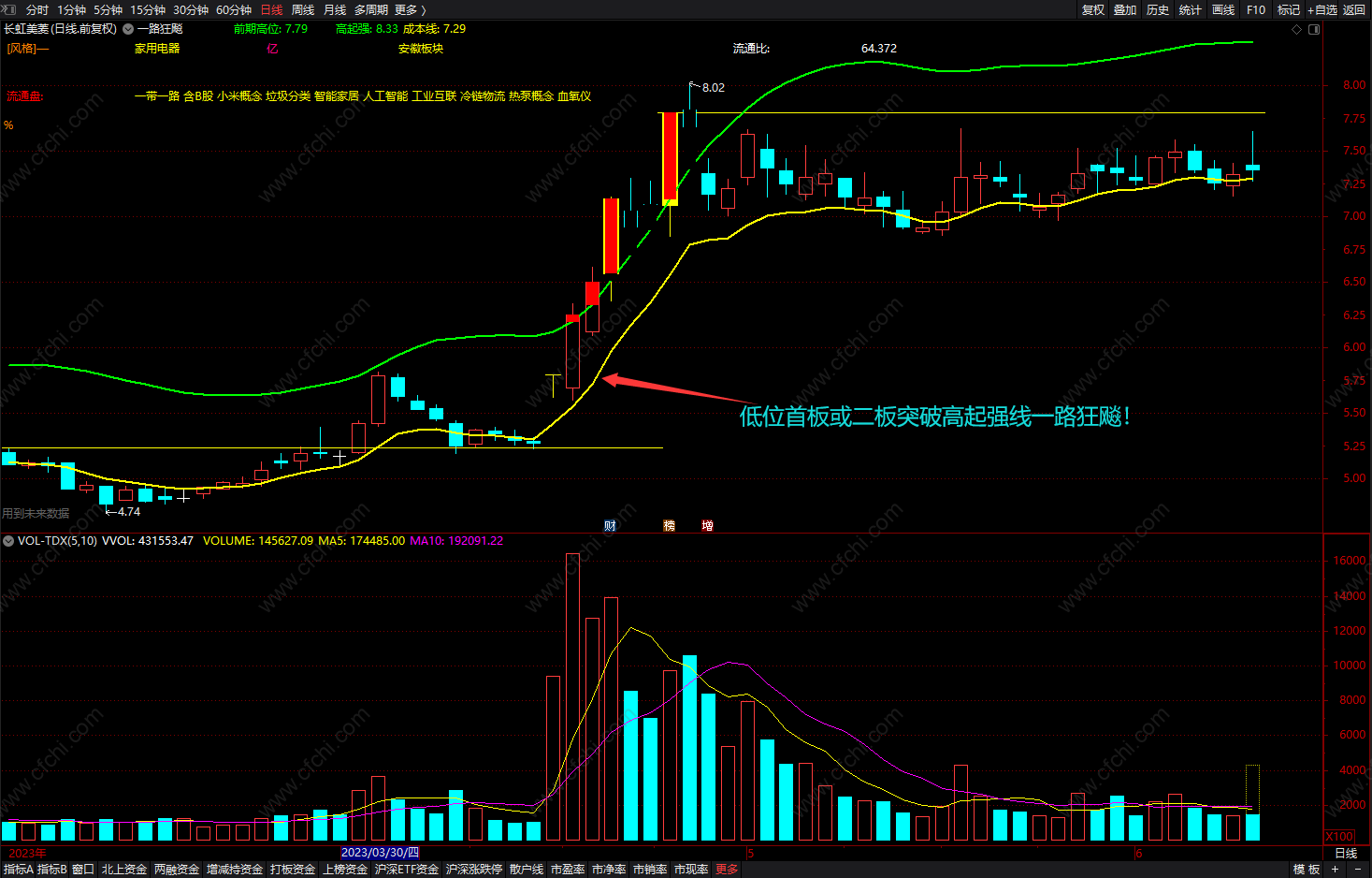 一路狂飚 低位首板或二板突破高起强线 通达信追涨买入点提示 指标公式 主图 源码 