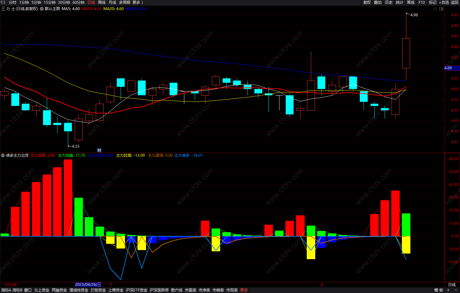 庄影追踪抓暴涨模式 通达信诱多退场和主力出货 副图 无未来 源码 
