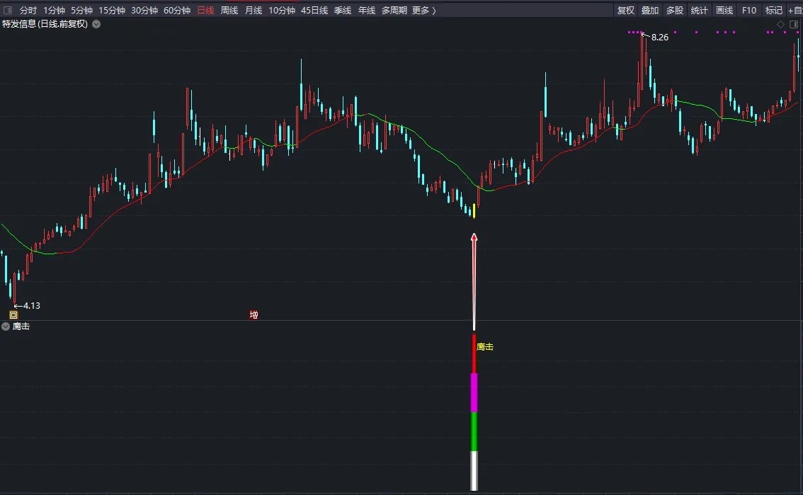 【鹰击苍穹】通达信鹰击苍穹副图选股指标，适合于短线操作，源码分享