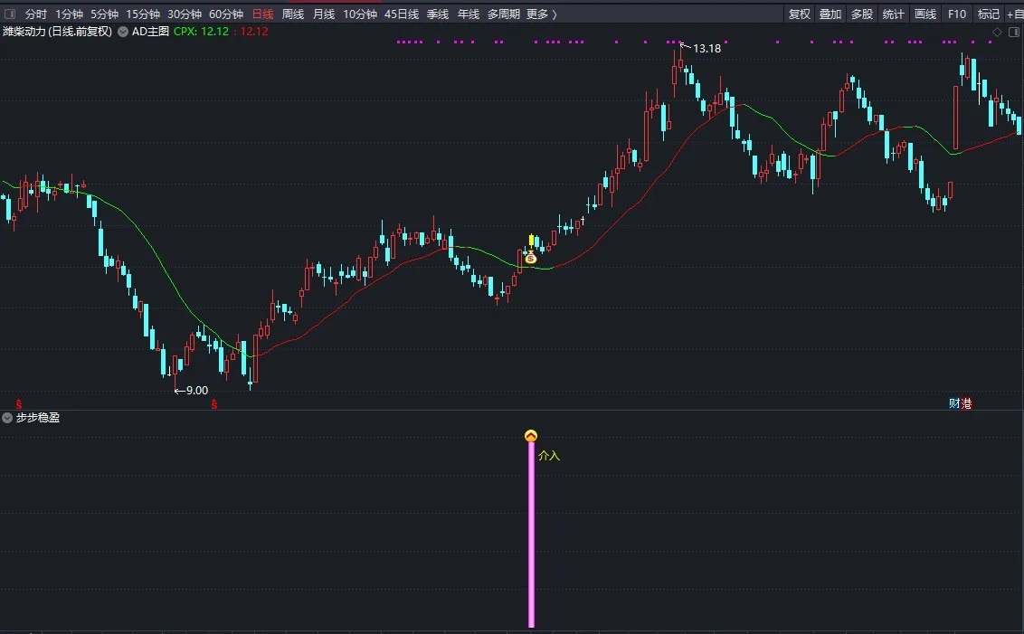 【步步稳盈】通达信步步稳盈副图选股指标，稳当盈利源码分享
