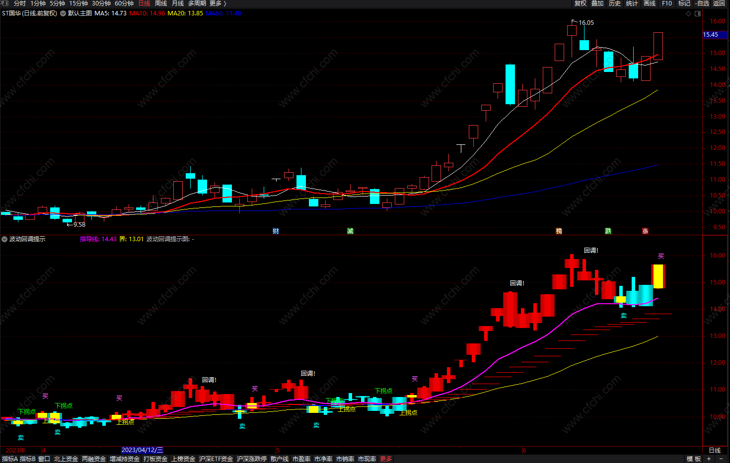 股票上下拐点公式 极品操盘线波动回调提示 通达信指标 副图 无未来 源码 