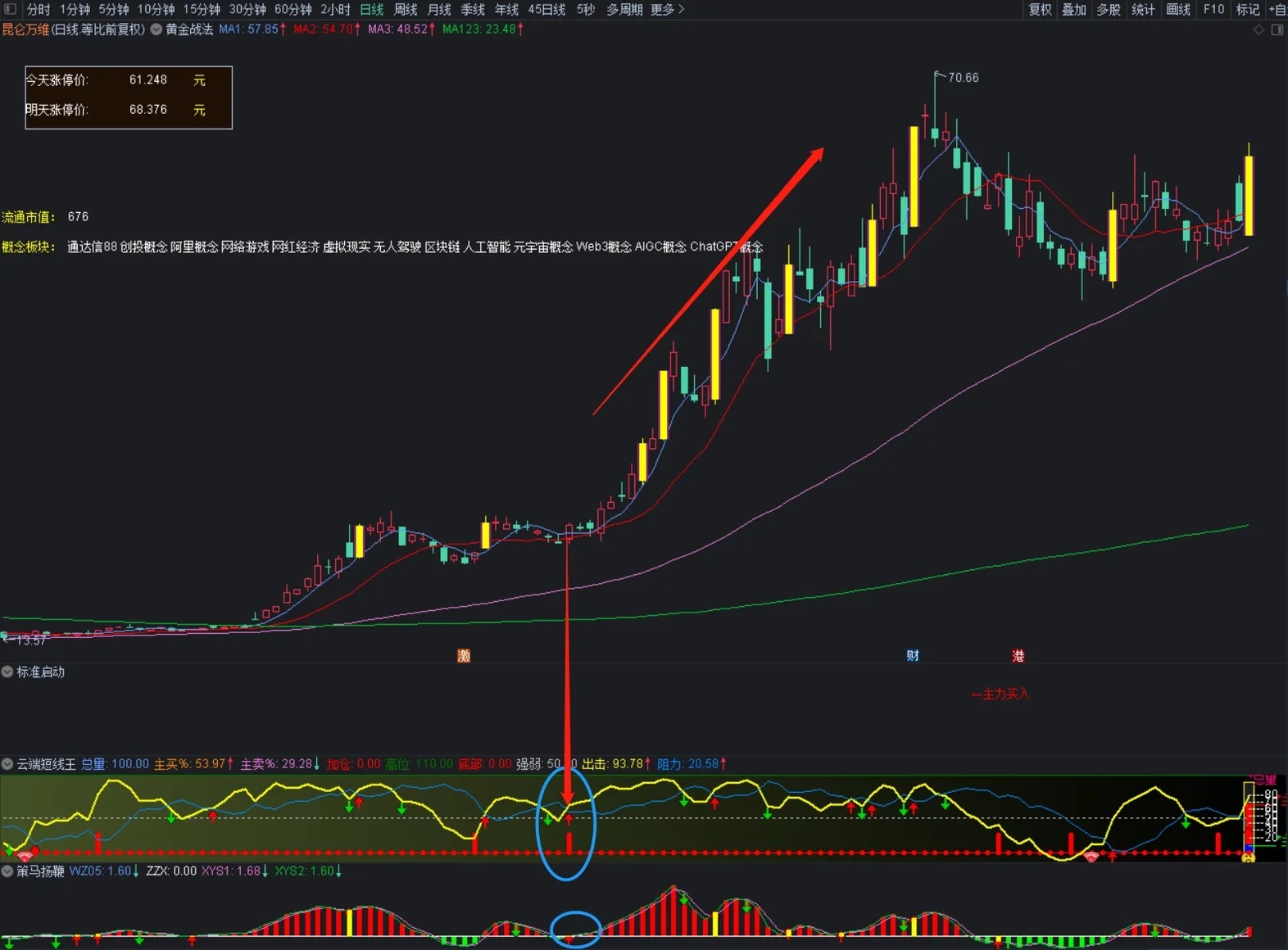 【通达信】黄金战法主图+标准启动副图+策马扬鞭副图+云端短线王副图指标，四合一源码分享