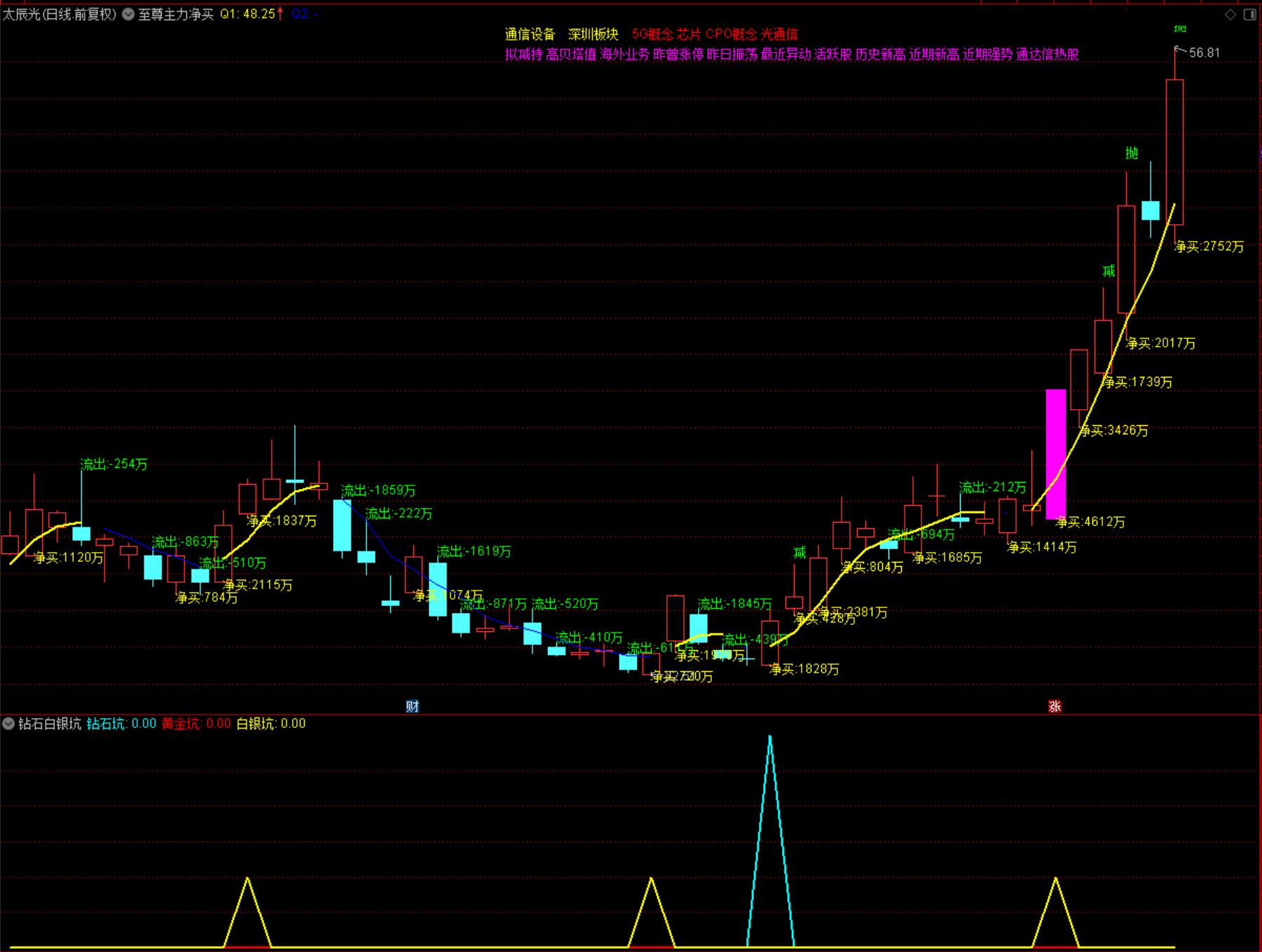 至尊主力净买主图+钻石黄金坑副图选股，超牛霸气赢家组合，不追高，吃短线，赢波段