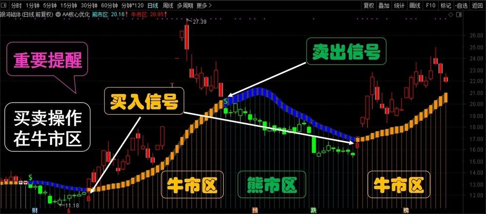 通达信优化神奇牛熊主图指标公式 波段操盘线bs点提示买卖点 无未来 源码 