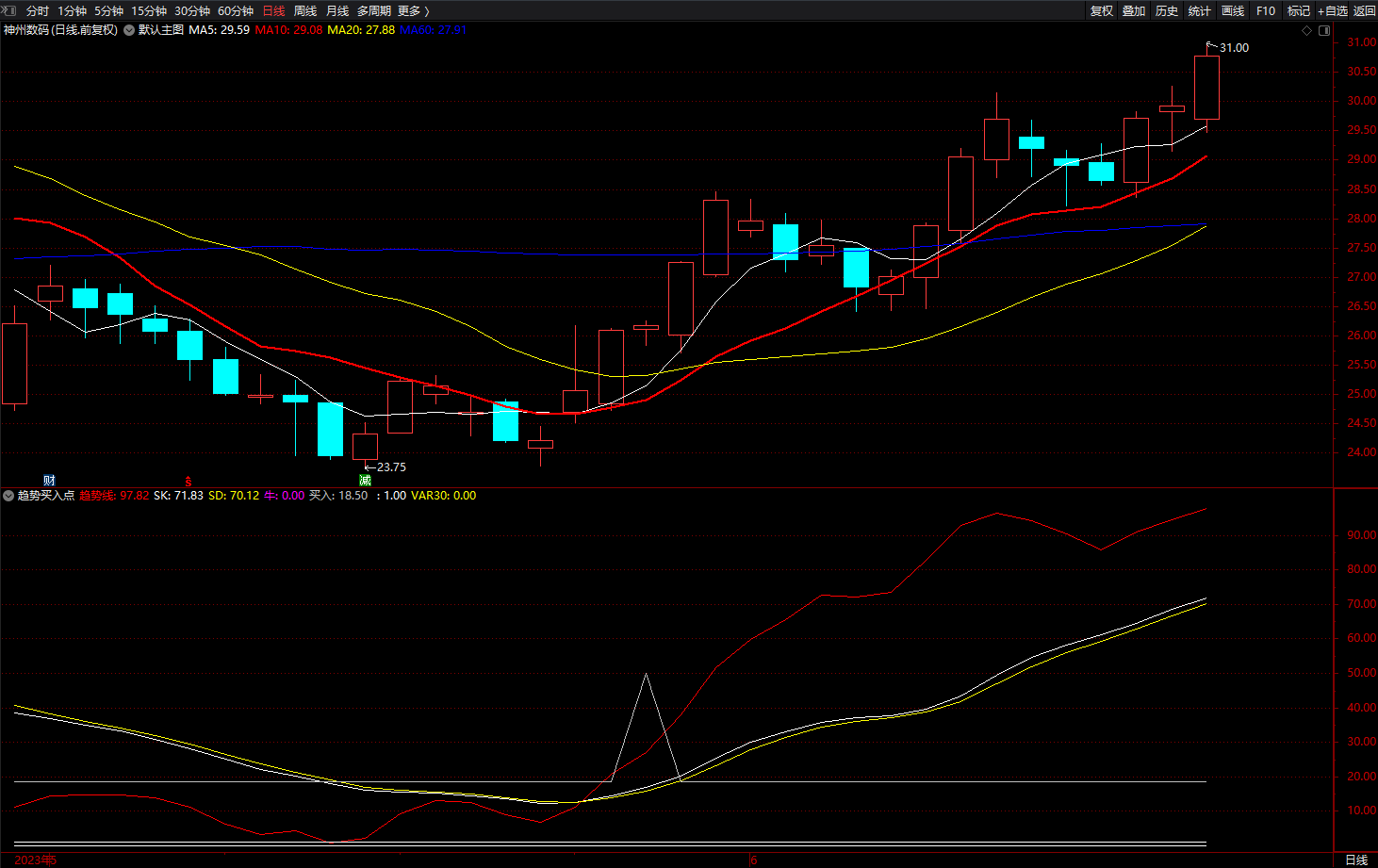 趋势买点提示指标 通达信自用判别买股超容易的好指标 源码 