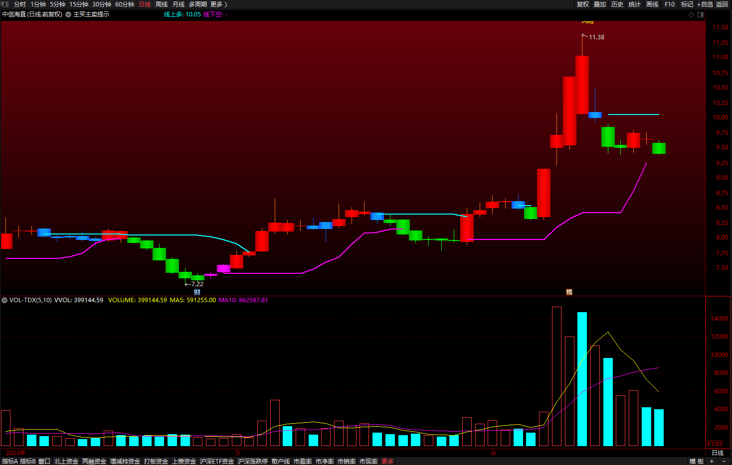 上多下空 通达信绝佳买卖点副图指标 判断趋势顶底指标公式 主图 无未来 源码 