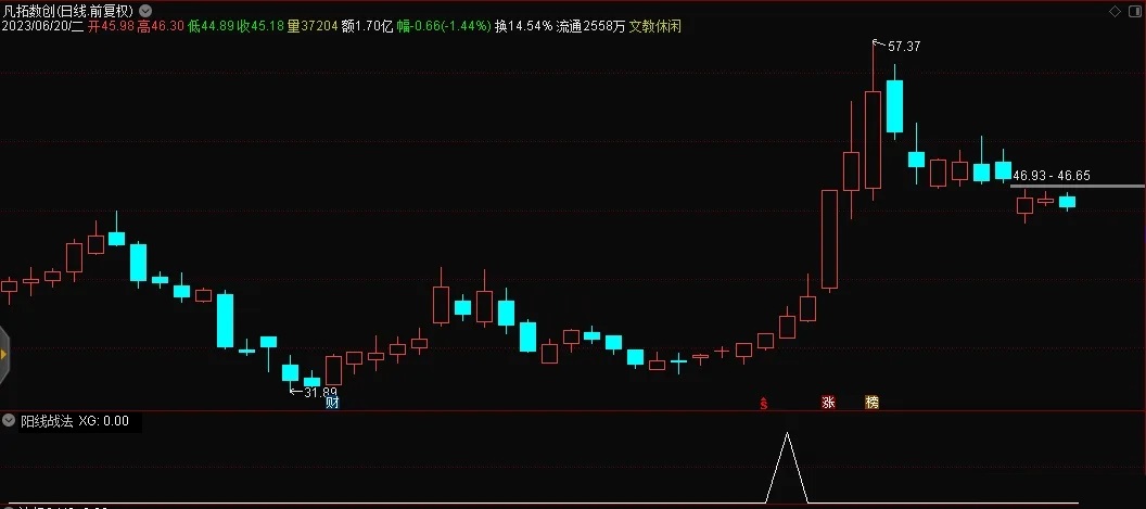 【阳线战法】通达信阳线战法副图选股指标，源码分享
