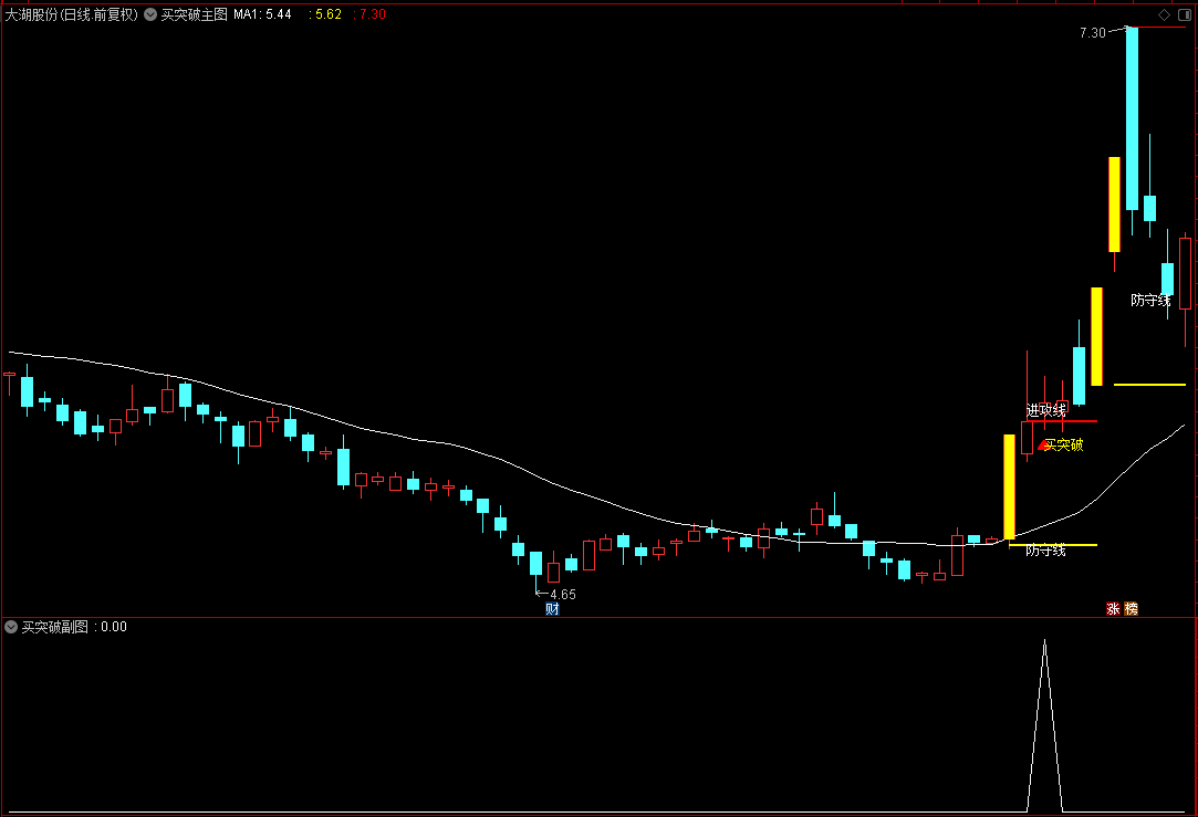 【买突破套装】通达信买突破主副图选股指标，适用主板活跃涨停板，源码分享
