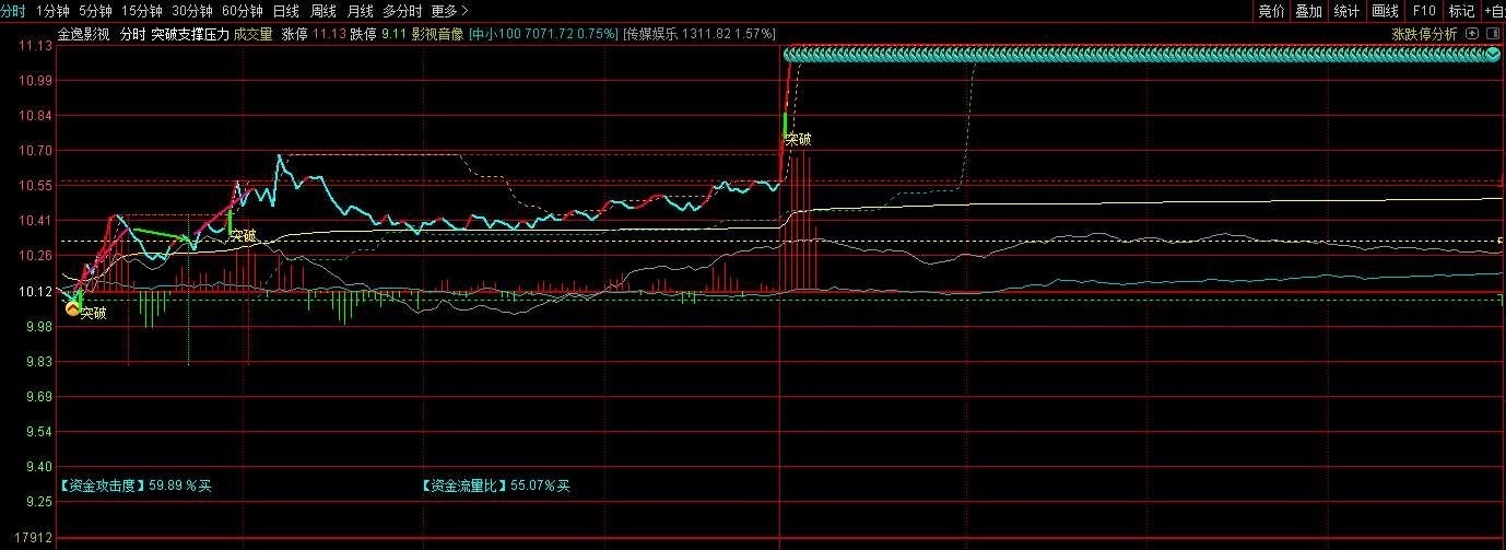 【突破支撑压力】通达信精品突破支撑压力分时主图指标，源码分享