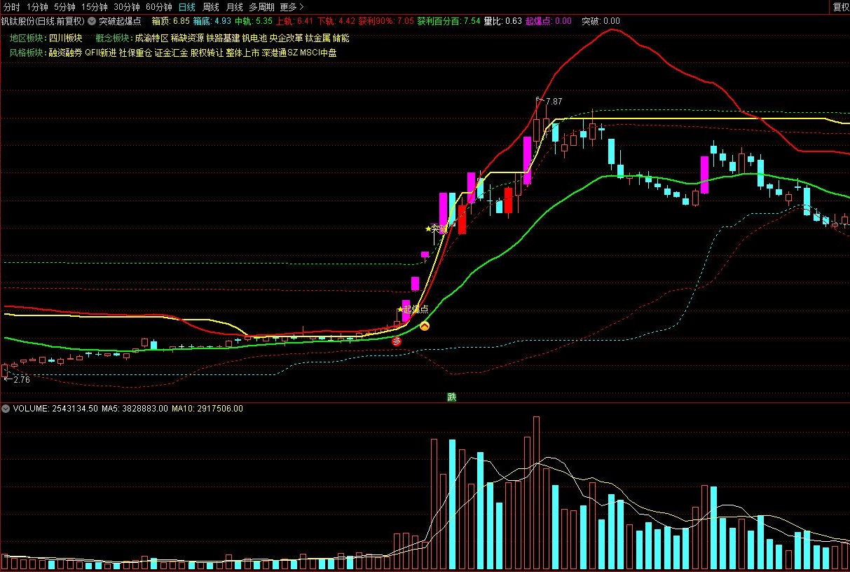 【突破起爆点】通达信突破起爆点主副图选股指标，源码分享