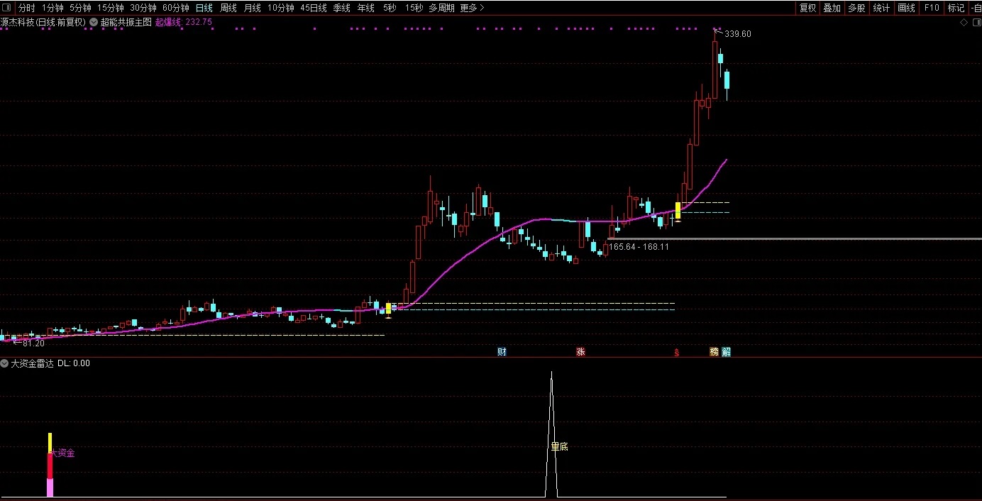 【大资金雷达】通达信大资金雷达副图指标，捕捉波段启动点工具，源码分享