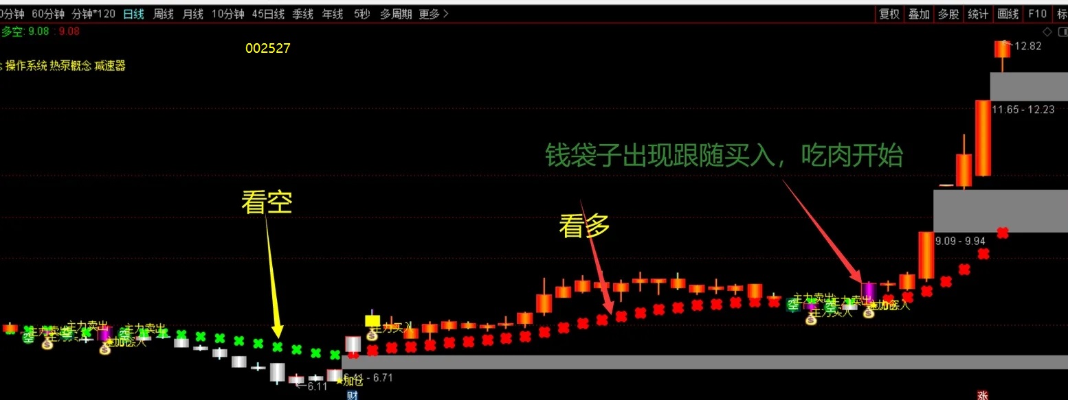 【机构操盘手】端午福利通达信机构操盘手主图指标，源码分享