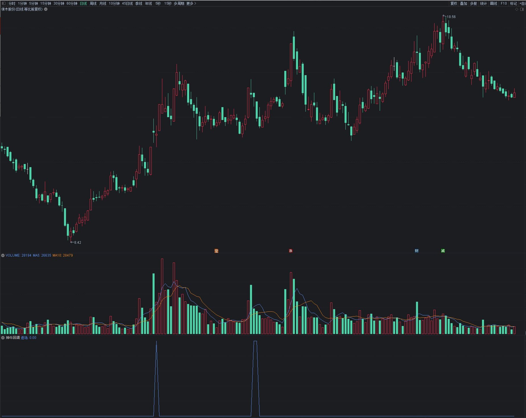 【神牛回调】通达信神牛回调副图选股指标，回调后买入配合趋势，胜率极高！源码分享