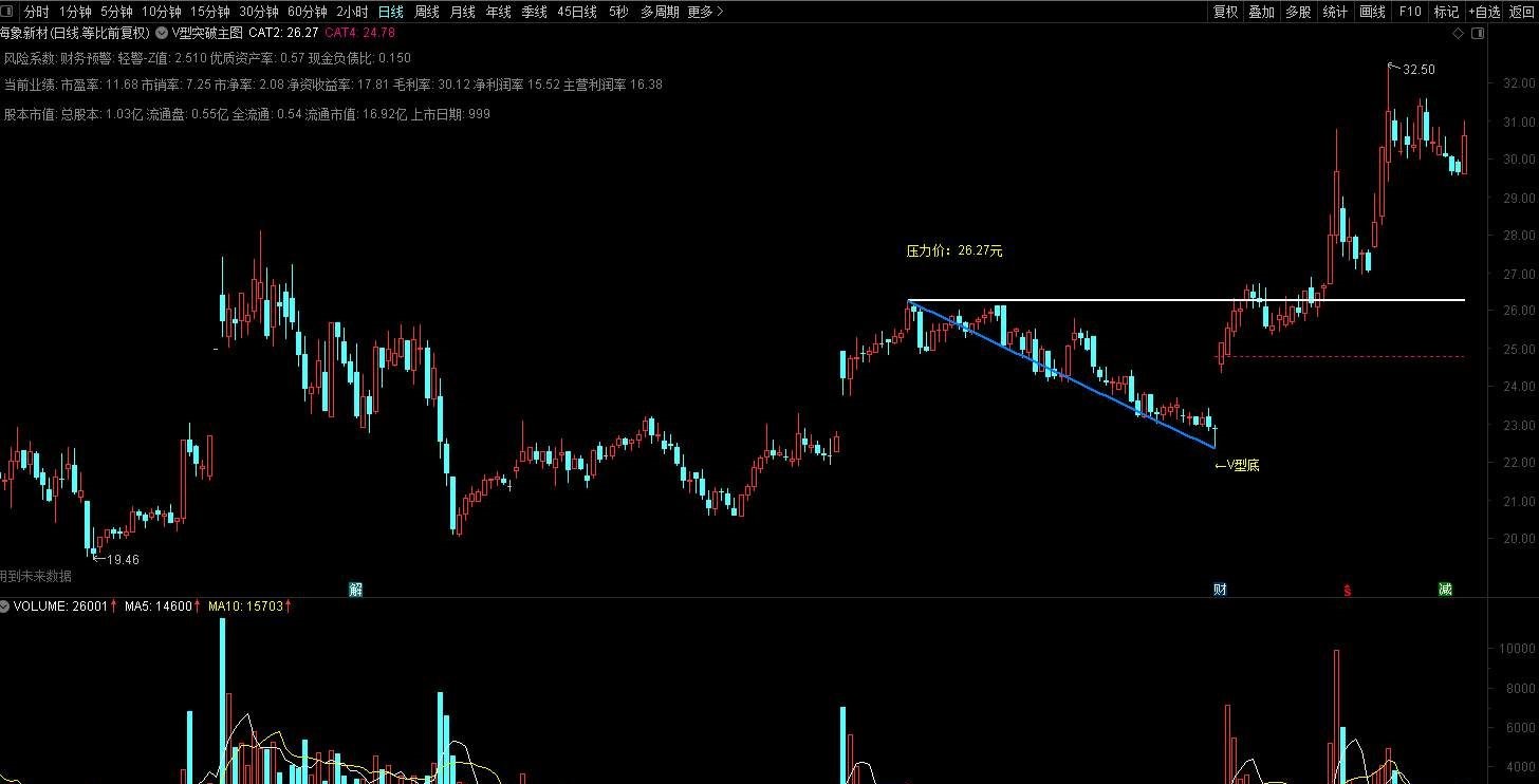 【超牛V形突破战法】通达信超牛V形突破战法主图选股指标，胜率高源码分享