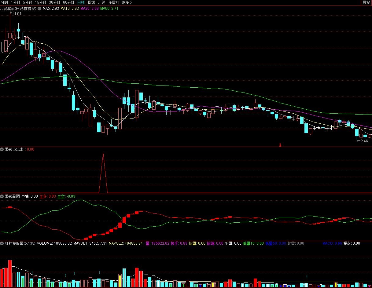 【警戒点出击】通达信警戒点出击副图选股指标，源码分享