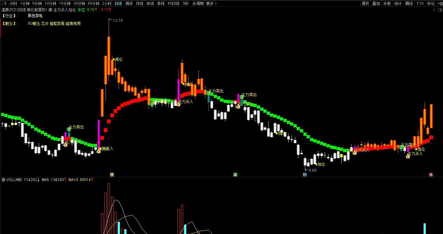 【主力买入加仓】通达信主力买入加仓波段主图指标，源码分享