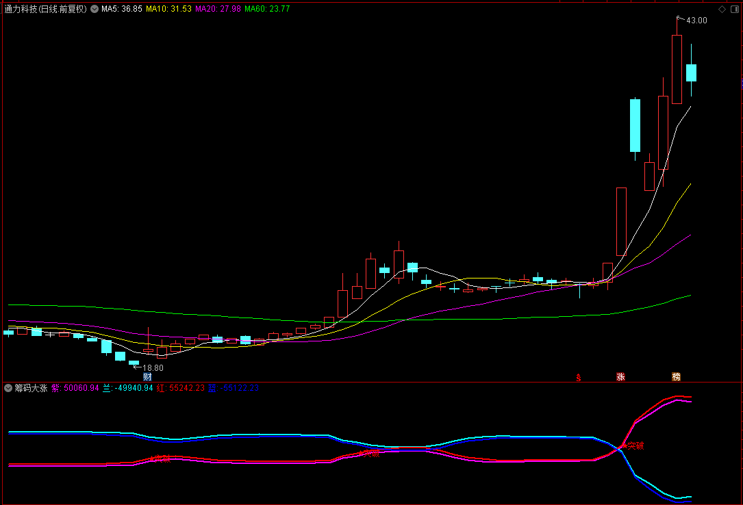 【筹码大涨】通达信筹码大涨副图指标，源码分享
