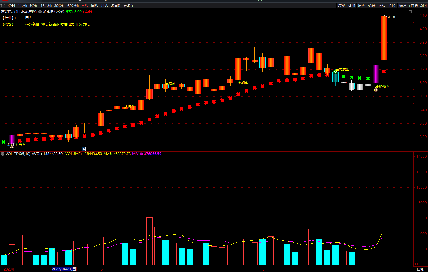 主力买入加仓波段提示主图指标公式 通达信波段指标公式 无未来 源码