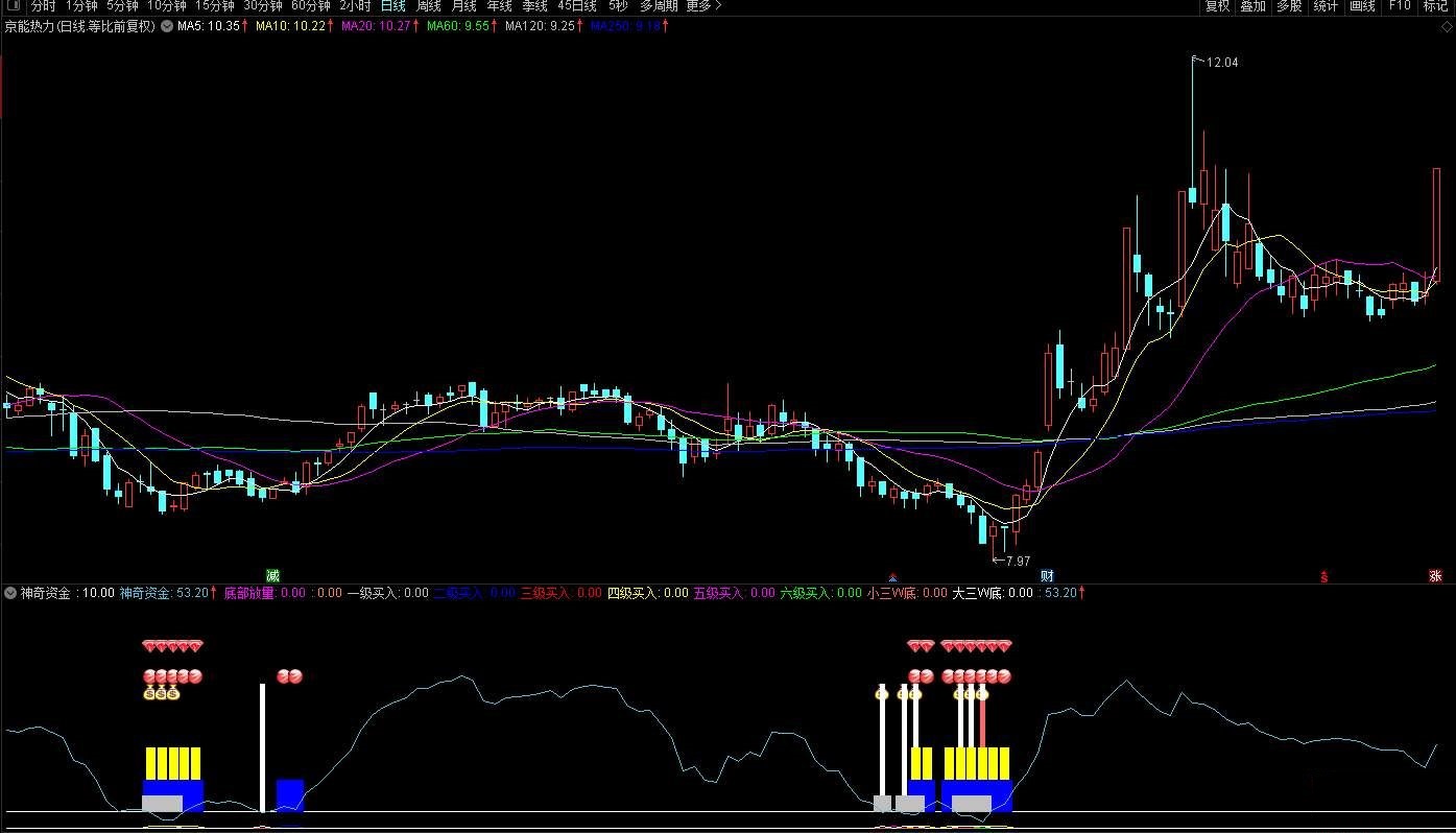 【神奇资金】通达信神奇资金副图选股指标公式，源码分享