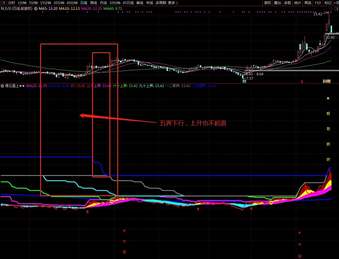 【青云直上】通达信青云直上副图指标，真正识别主升浪，从价格入手源码分享