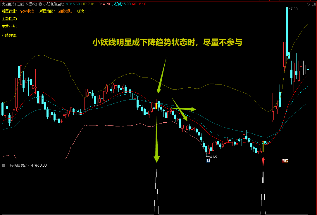 【小妖低位启动】通达信小妖低位启动主副图套装选股指标，源码分享