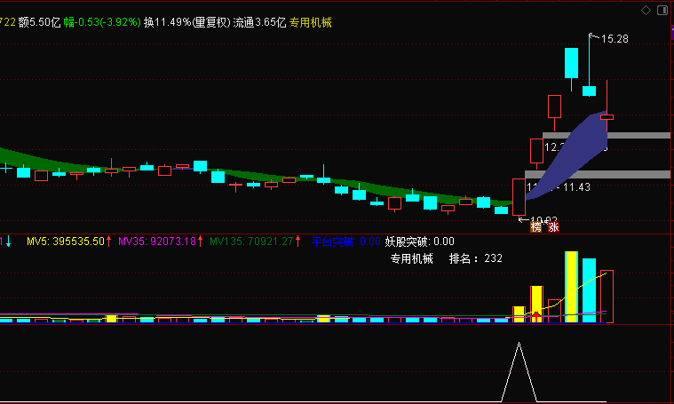 最新 高成功率首板起爆主副选指标公式 适用于喜欢打首板的用户
