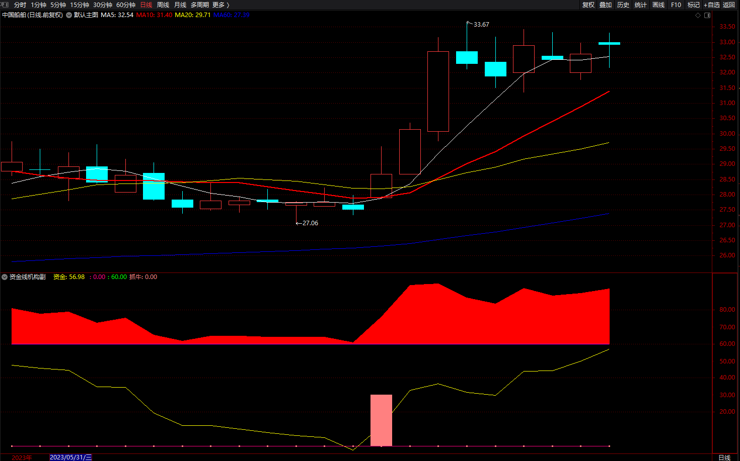 牛股起涨点买入法 通达信 机构资金线副图指标 无未来 源码 