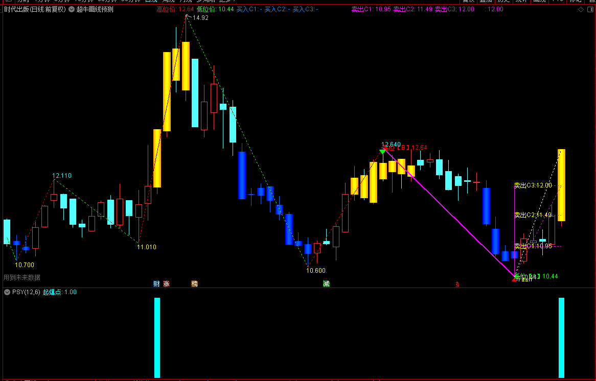 【精品】通达信超牛画线预测主图+强势起爆点副图指标，源码分享