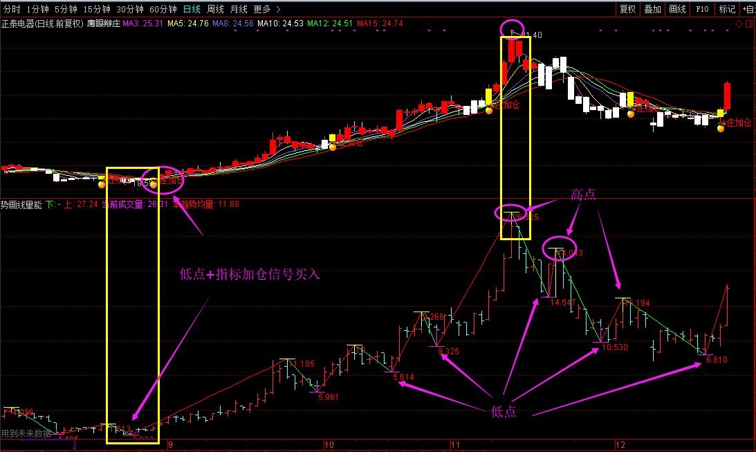 【精品】通达信鹰眼辩庄主图+趋势画线量能副图+涨跌停标记主图指标，源码分享