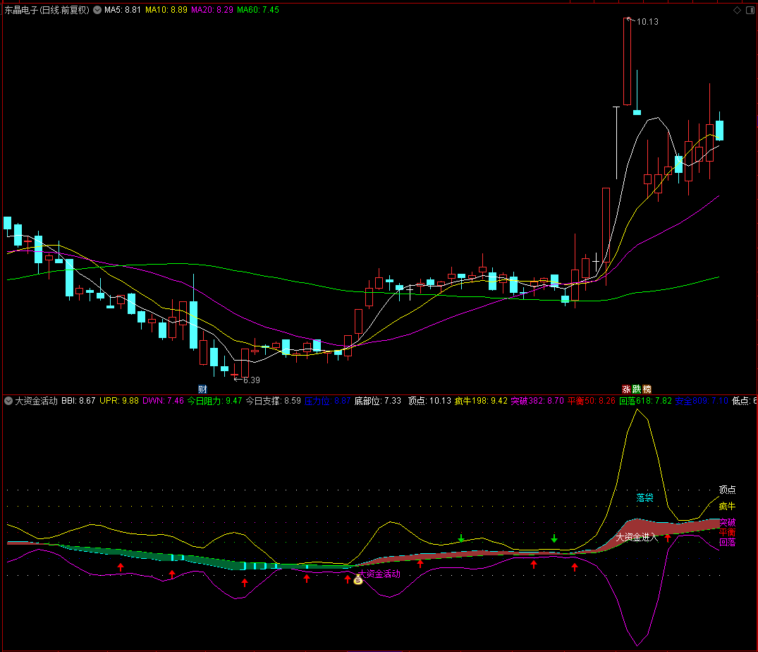 【大资金活动】通达信大资金活动副图指标，源码分享