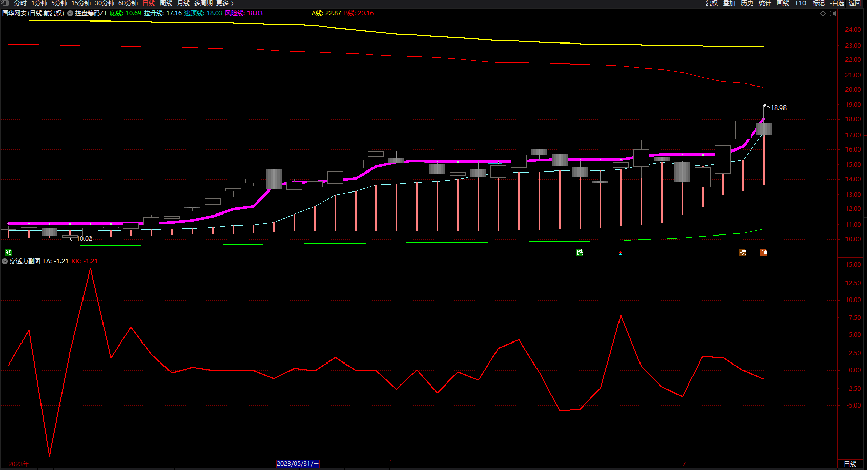 筹码穿透力 底部筹码系列主图+穿透力副图指标 通达信公式 源码 
