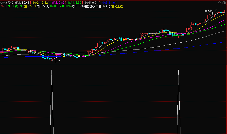 高成功率 超级短线无敌 2-3天4%以上的抄底超级指标