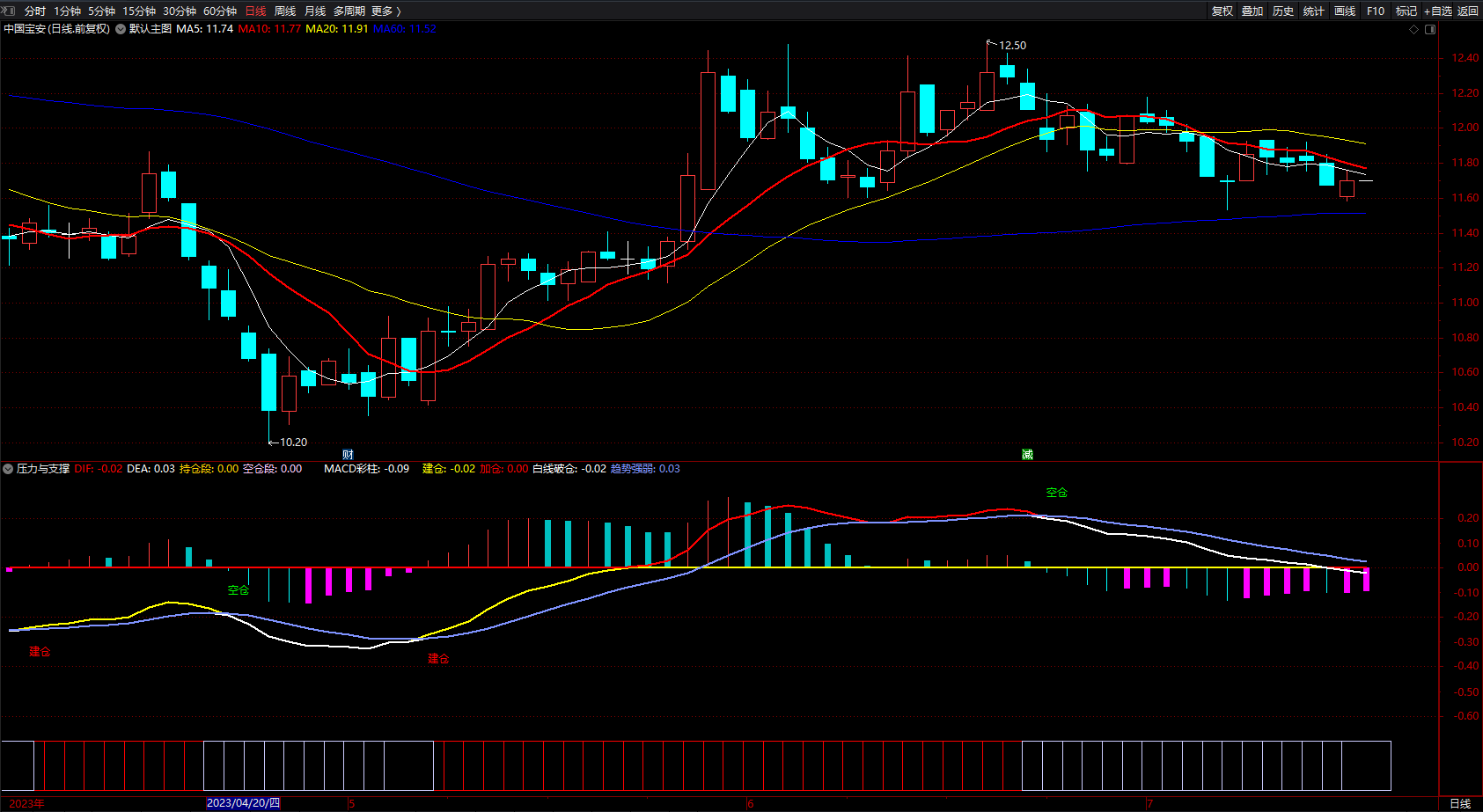 压力与支撑指标公式 通达信主力建仓空仓提示监测 副图 源码 