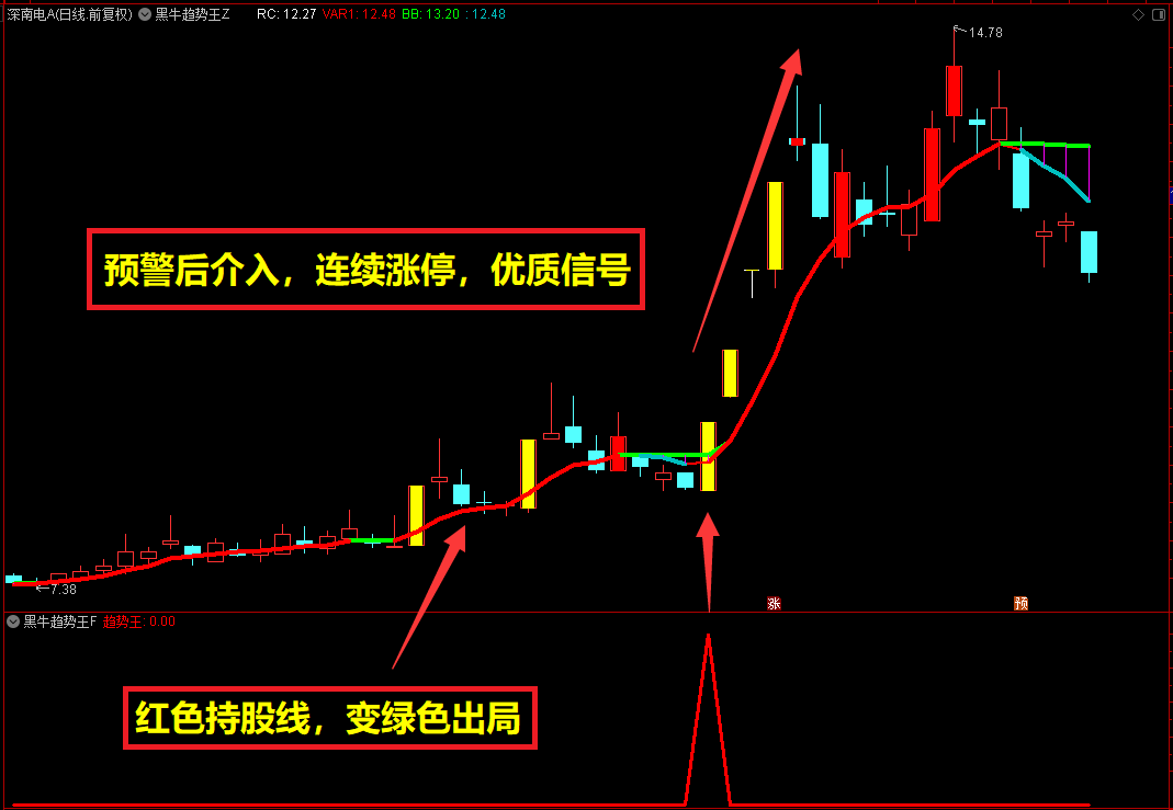 通达信 VIP 超牛《黑牛趋势王》主图+副图+预警指标，源码分享