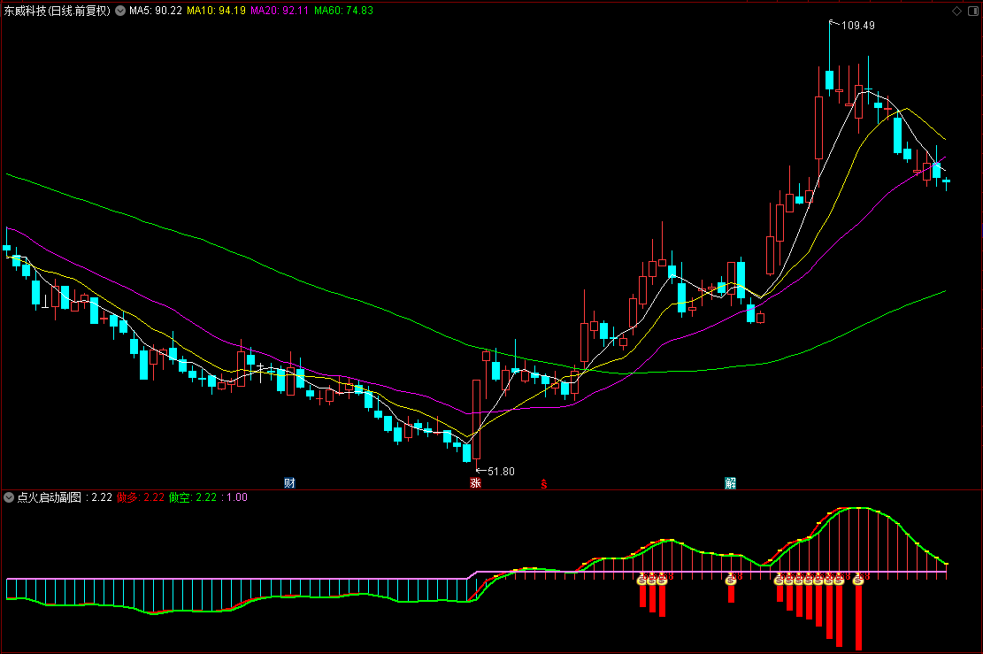 【点火启动】通达信点火启动副图指标，源码分享