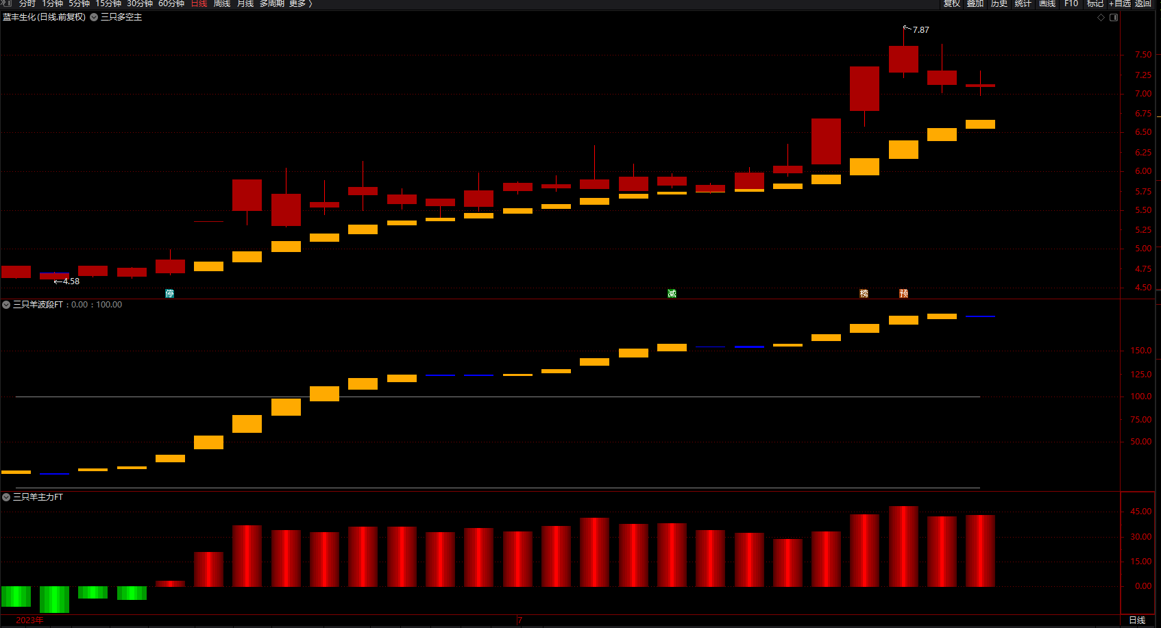 大道至简 通达信趋势多空指标公式 波段买卖 主副图 无未来 源码 