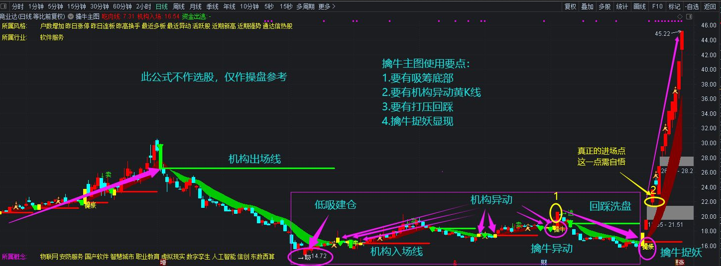 通达信擒牛抓妖主图指标公式源码 底部吸筹超级波段短线指标