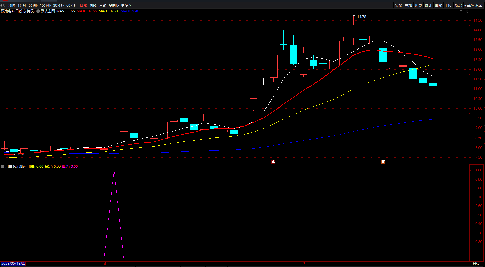 打开牛股的金钥匙 量化波段选股公式 通达信好用的指标 副图 源码 