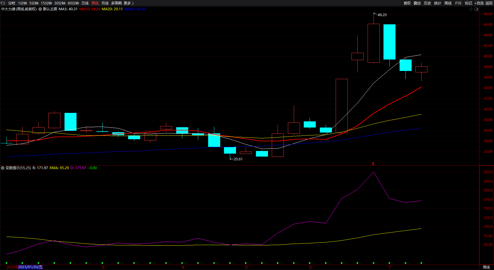 通达信波动率指标公式 0轴最准的通达信趋势线指标 副图 无未来 源码 