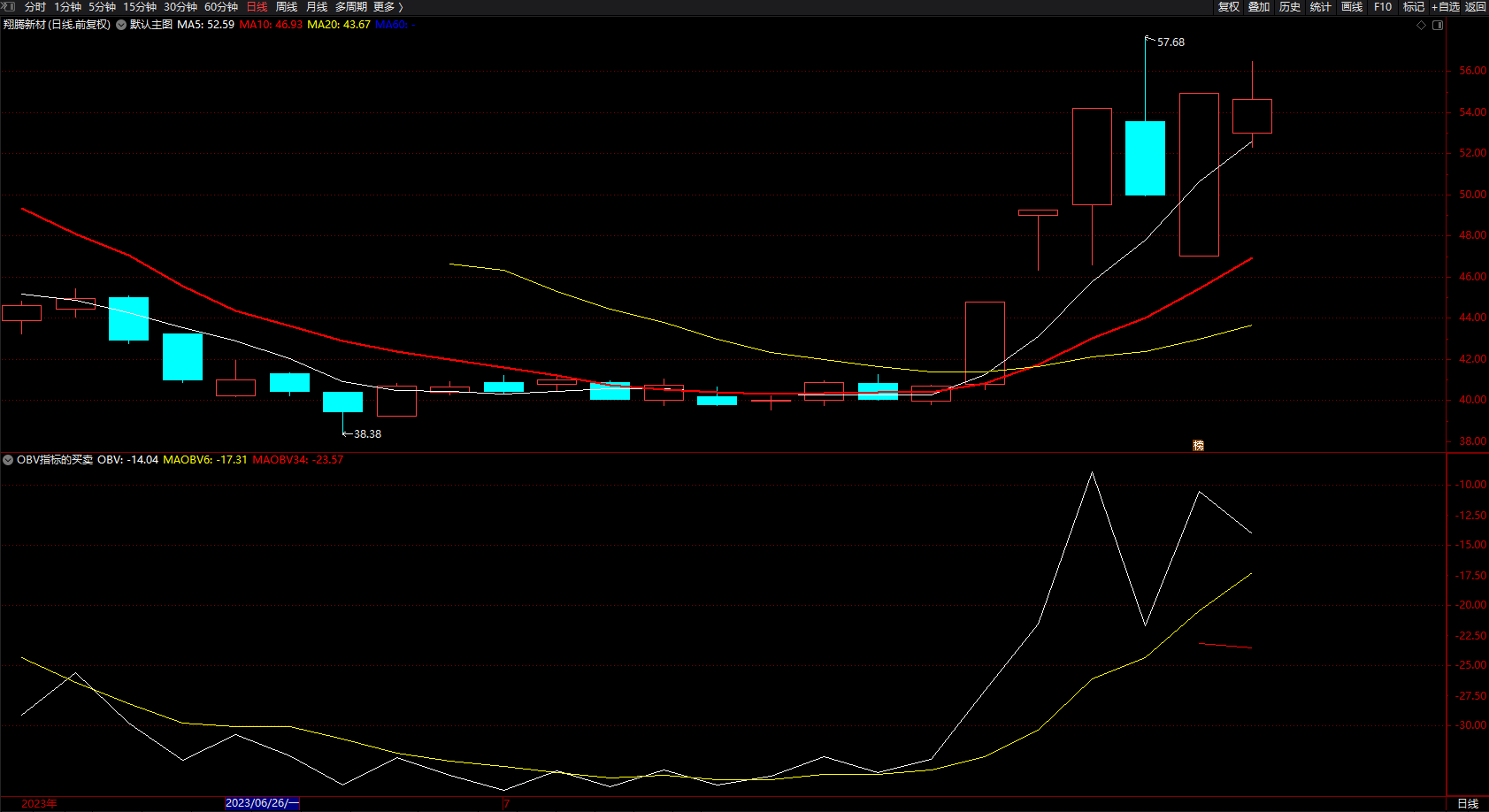 启动量能指标公式 通达信股票买卖趋势线指标 副图 无未来 源码 