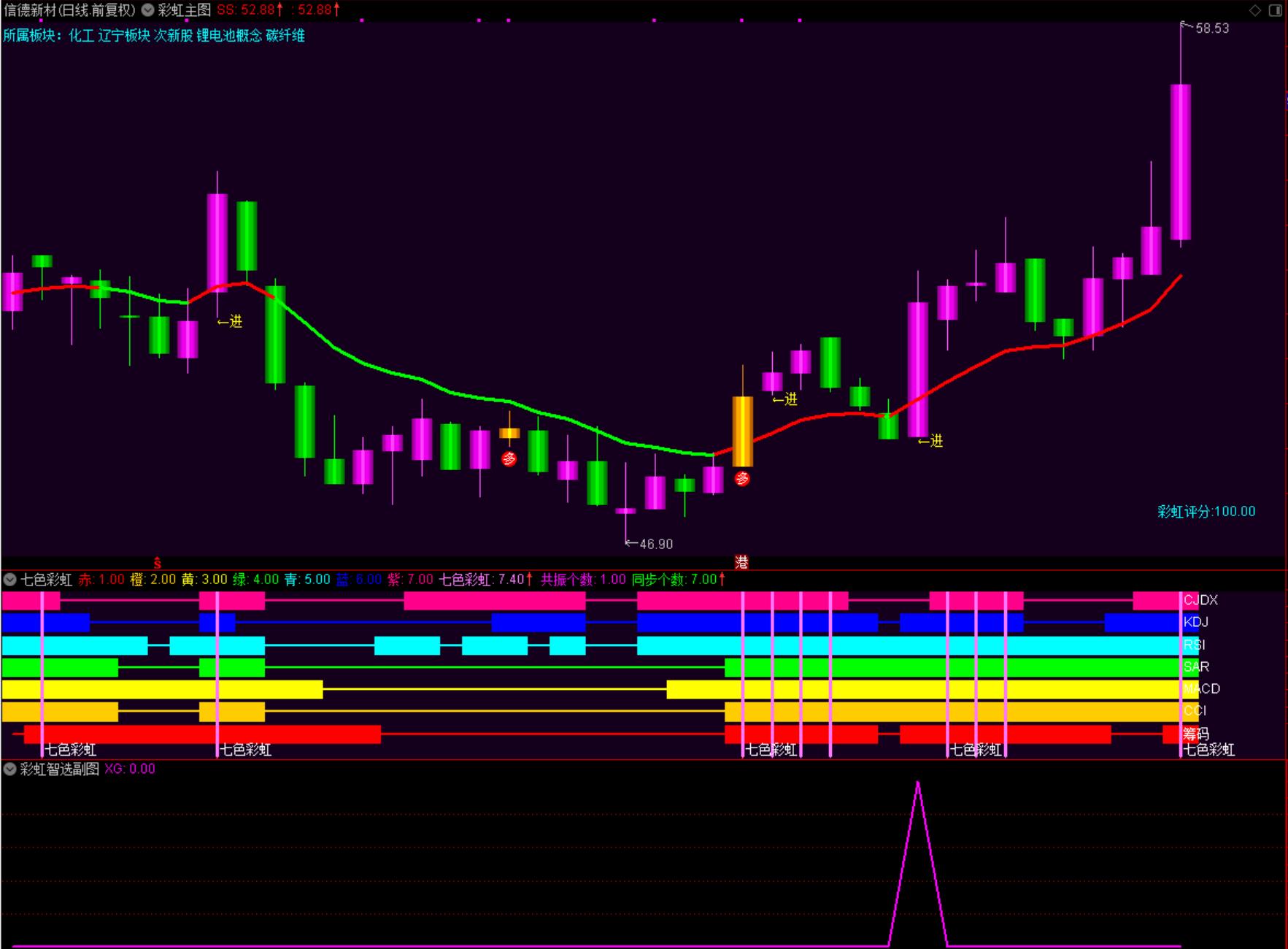 【彩虹智选】指标公式套装 七色彩虹 彩虹智选 共振套装指标 飞向彩虹 超越彩虹