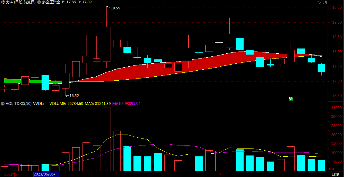 多空王资金买卖点指标公式 通达信红绿飘带多空公式 副图 源码 