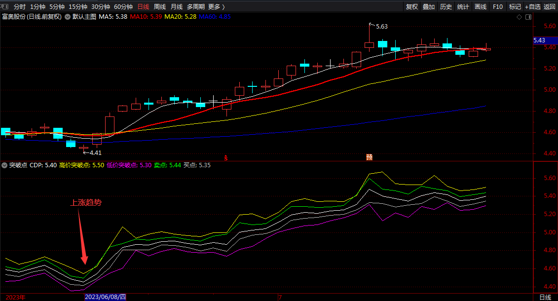 逆市操作指标CDP 通达信简单实用的多空趋势线指标公式副图 源码 