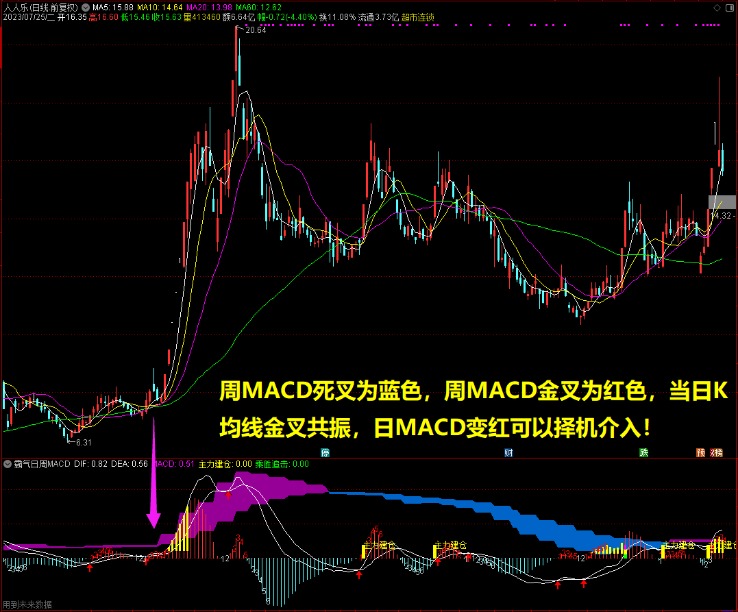 通达信霸气日周MACD副图指标，结合均线看盘效果更佳！源码分享